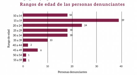 Crece ciberacoso hacia las mujeres en Puebla