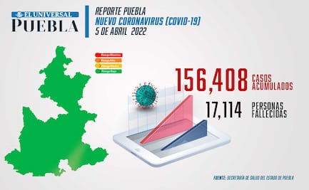 Covid Puebla: bajan contagios; detectan 7 en 24 horas