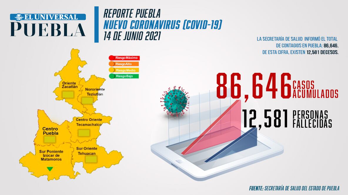 Reporte de incidencia de coronavirus Infografía: El Universal Puebla