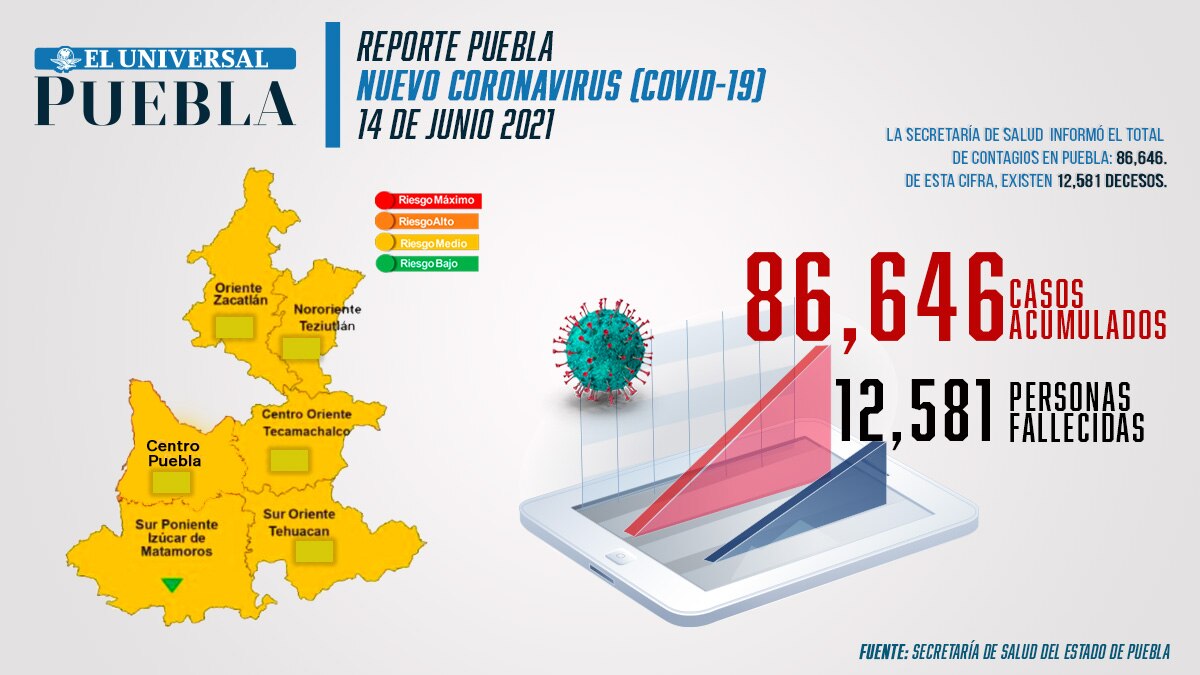 Reporte de incidencia de coronavirus Infografía: El Universal Puebla