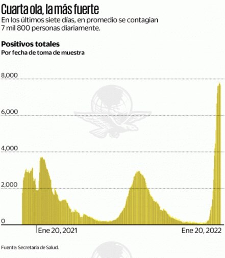 Pese a incremento de contagios por Ómicron Puebla seguirá en semáforo verde