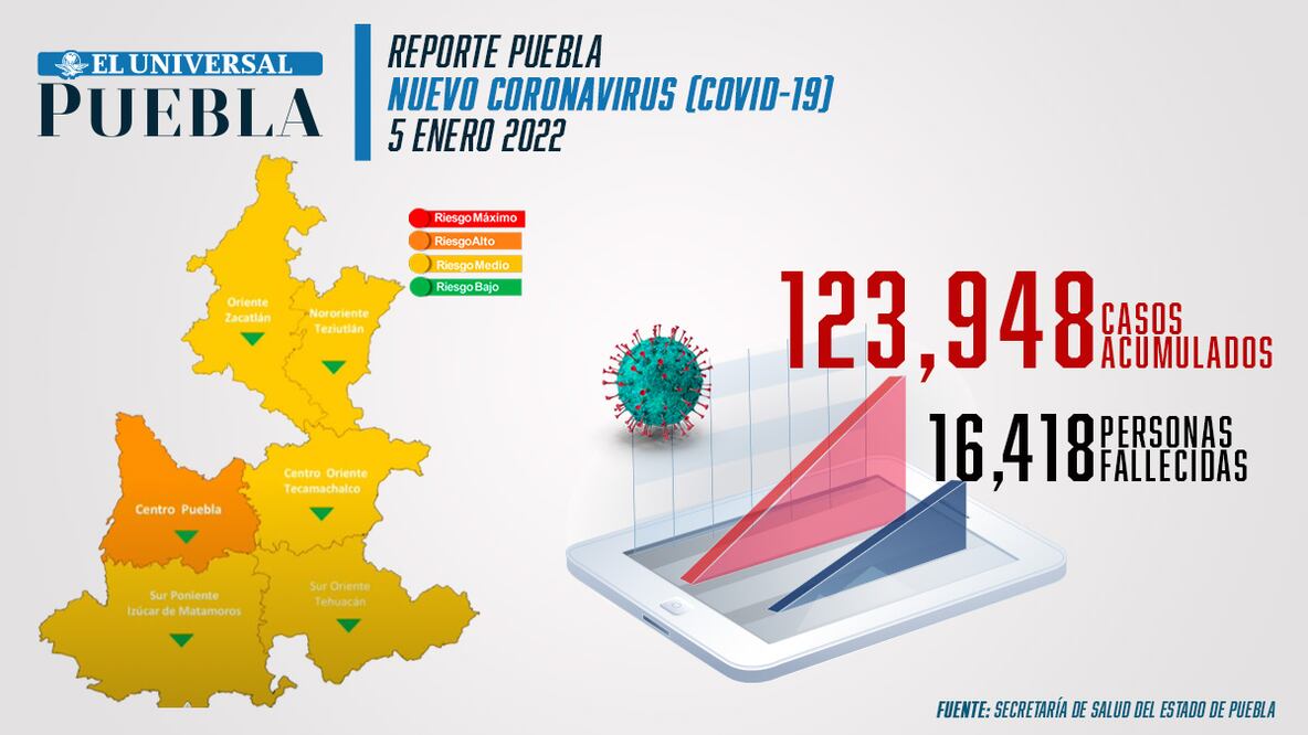 Reporte de incidencia de coronavirus Infografía: El Universal Puebla