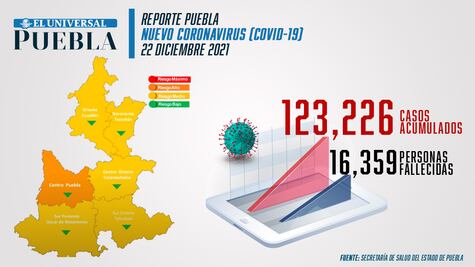 Covid Puebla: aumentan los contagios, detectan 34 nuevos casos