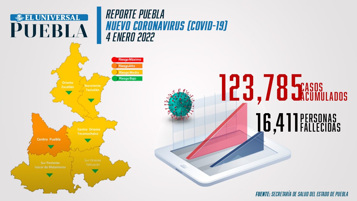 Covid Puebla: el estado acumula 123 mil 785 casos durante la emergencia sanitaria