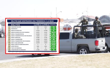 Disminuye incidencia delictiva en Puebla: FGE, homicidios dolosos bajaron 10%