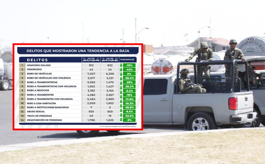 Disminuye incidencia delictiva en Puebla: FGE, homicidios dolosos bajaron 10%