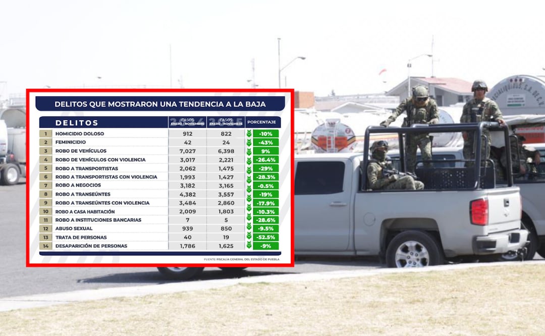 El abuso sexual disminuyó 9.5 por ciento | Foto: FGE