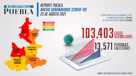 Covid Puebla: alerta por el incremento de hospitalizados, hay mil 9 personas internadas