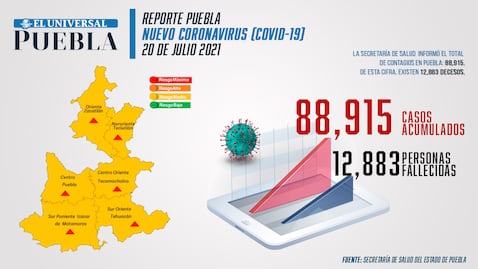 Covid Puebla: detectan 11 casos de las 4 variantes; no hay registro de muertes por estas cepas