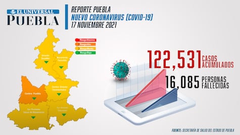 Covid Puebla: la entidad acumula 122 mil 531 contagios; sigue semáforo verde