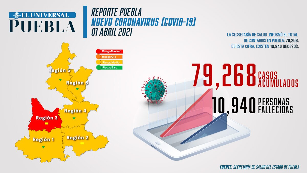 Reporte de incidencia de coronavirus Infografía: El Universal Puebla
