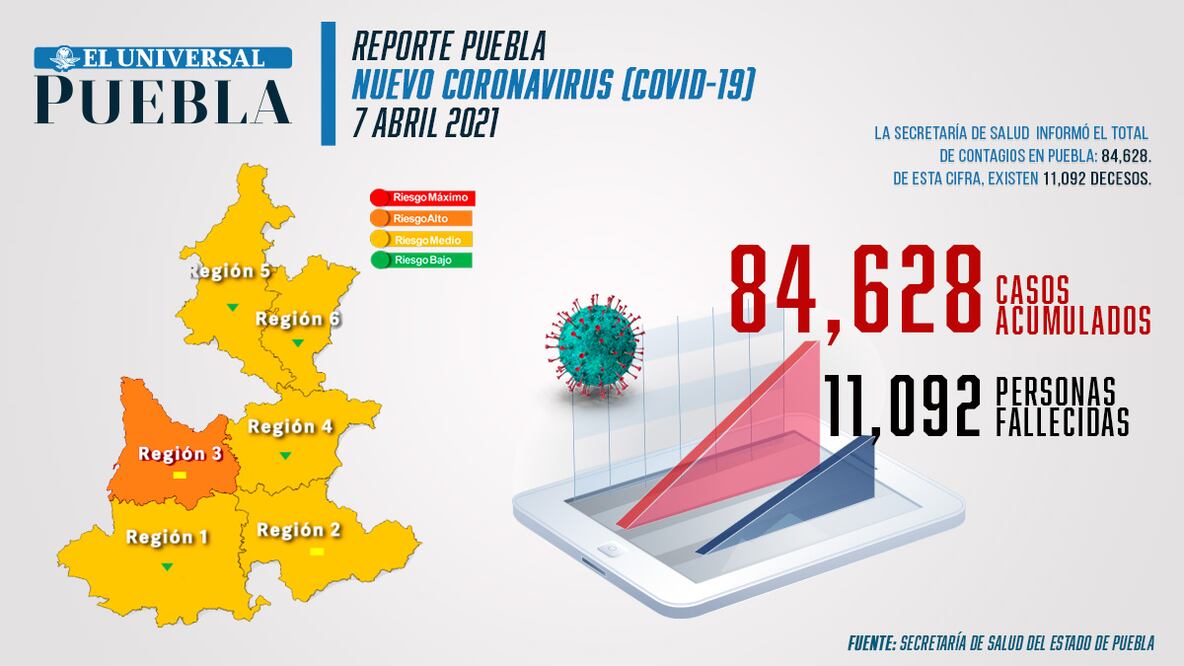 Reporte de incidencia de coronavirus Infografía: El Universal Puebla