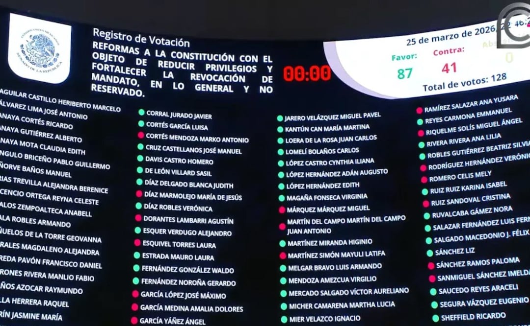 Senadores poblanos excluyeron la revocación de mandato en el Plan B de la reforma electoral | Foto: Senado de la República
