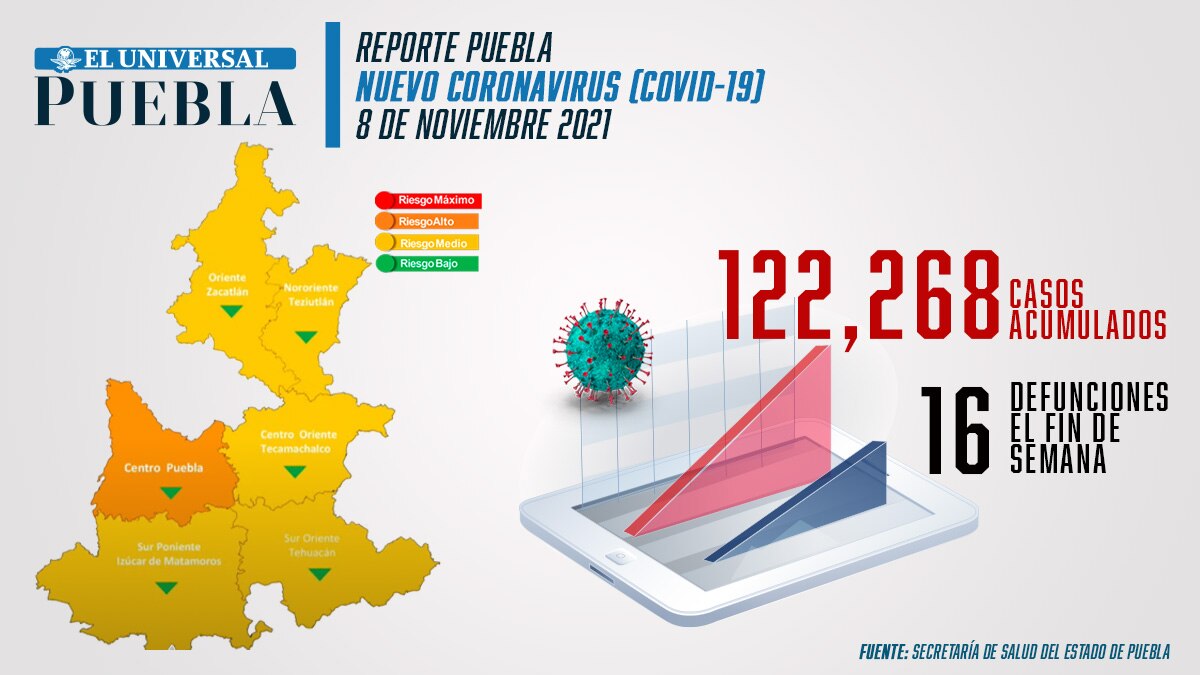 Reporte de incidencia de coronavirus Infografía: El Universal Puebla