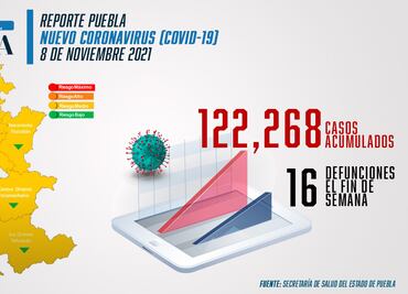 Covid Puebla: registran 120 contagios el fin de semana; continúa semáforo verde