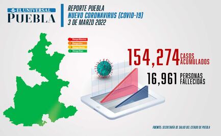 Covid Puebla: reportan 200 hospitalizados en la entidad
