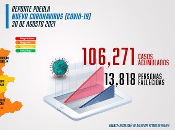 Covid Puebla: registran mil 432 contagios y 65 muertes en el fin de semana previo al inicio de clases
