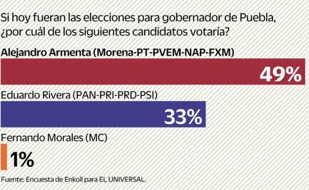 Aventaja morenista Alejandro Armenta en Puebla