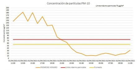 Levantan pre contingencia ambiental en Puebla