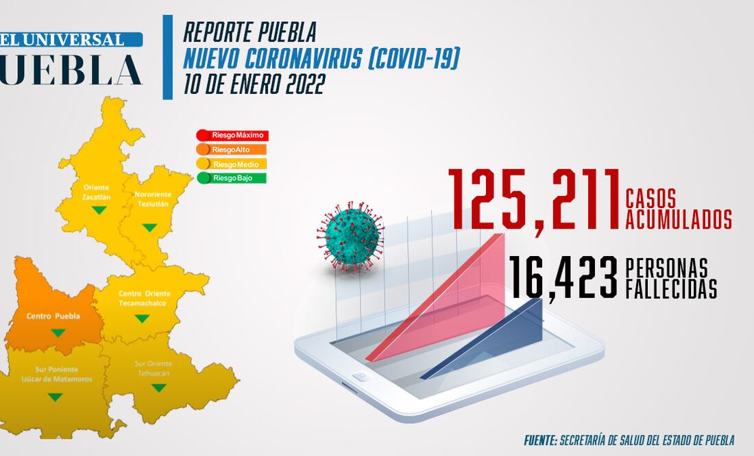 Reporte de incidencia de coronavirus Infografía: El Universal Puebla
