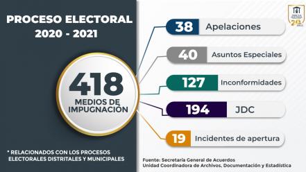 Reportan 418 impugnaciones en el TEEP por proceso electoral 2021