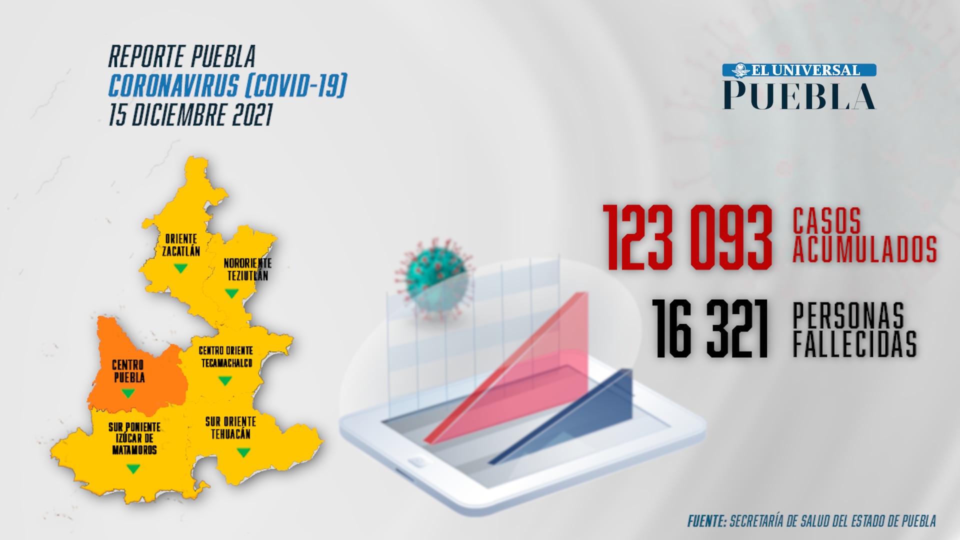 Covid Puebla: el estado acumula 16 mil 321 muertes en la pandemia; se mantiene semáforo verde