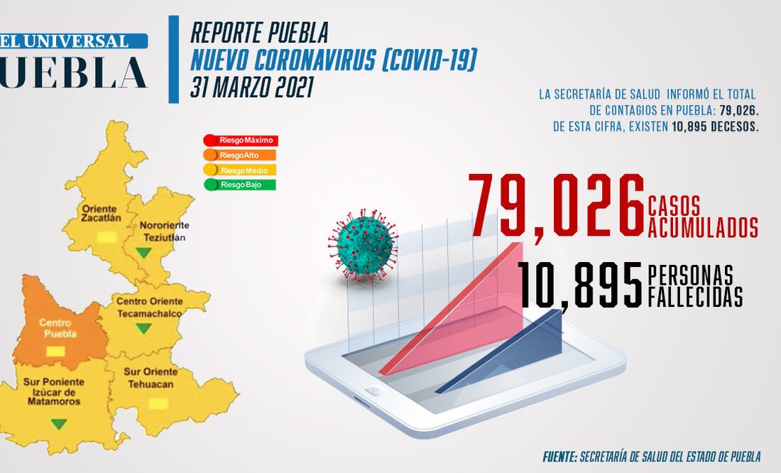 Reporte de incidencia de coronavirus en Puebla Infografía: EL Universal Puebla