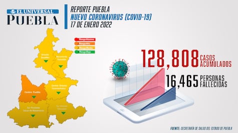 Covid Puebla: detectan mil 683 nuevos casos el fin de semana