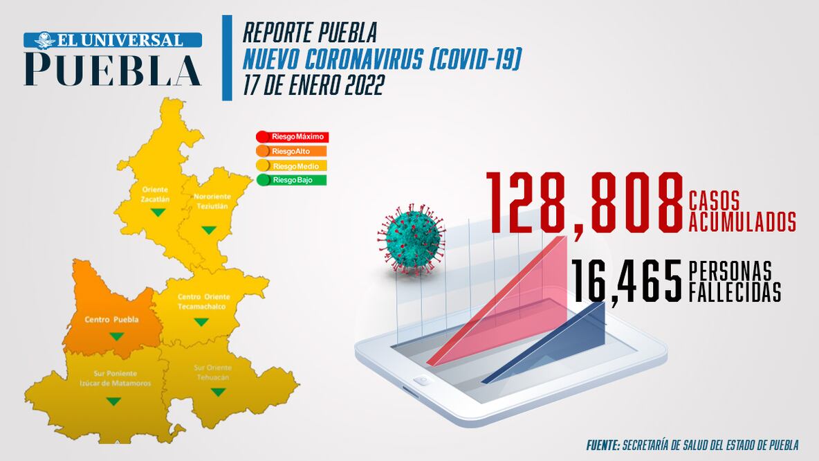 Reporte de incidencia de coronavirus Infografía: El Universal Puebla