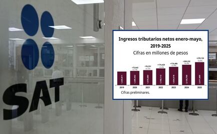 El SAT reporta ingresos tributarios por 2.4 billones de pesos de enero a mayo