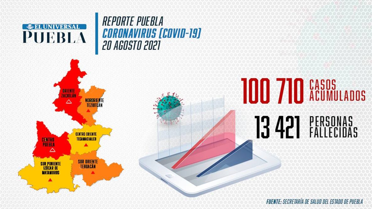 Reporte de incidencia de coronavirus Infografía: El Universal Puebla