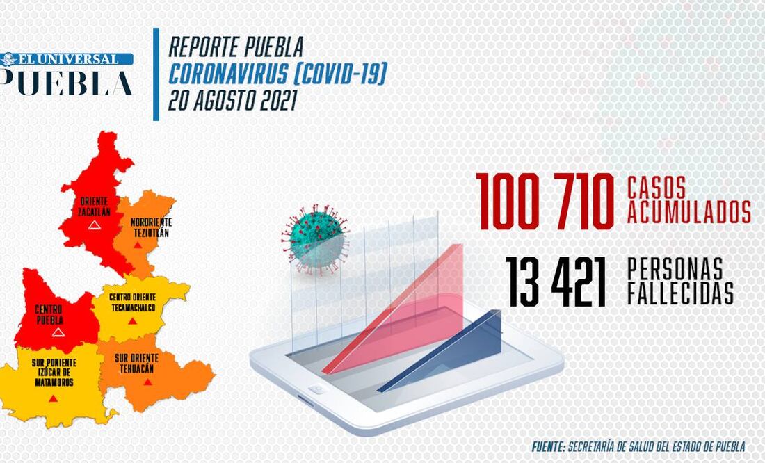 Reporte de incidencia de coronavirus Infografía: El Universal Puebla