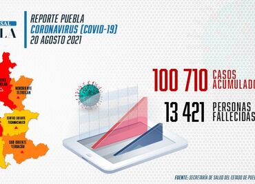 Covid Puebla: acumula 100 mil 710 contagios, permanece semáforo naranja