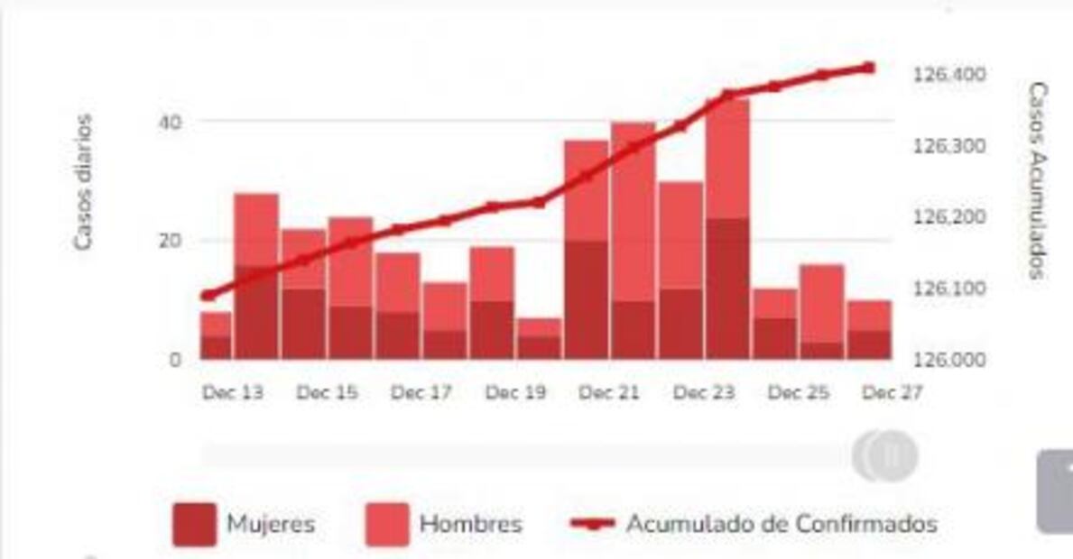 Covid Puebla: Hay 220 casos activos