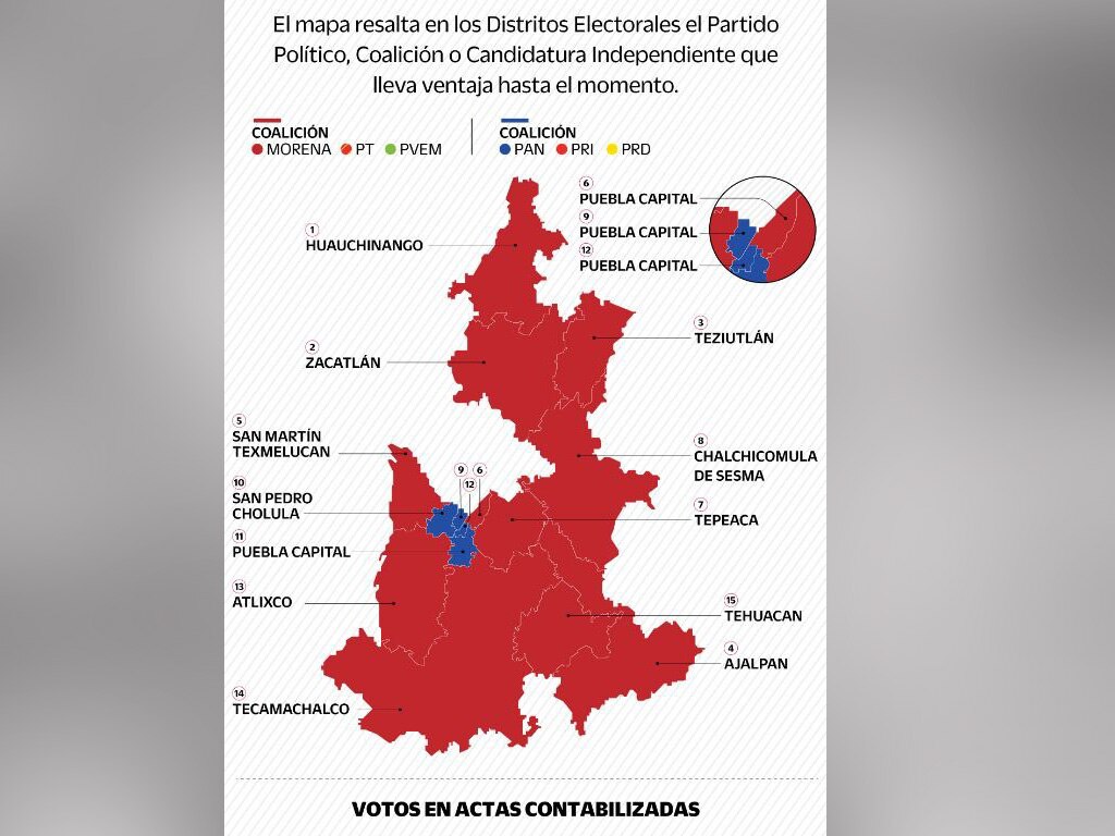 Se queda Morena con 11 de 15 distritos federales