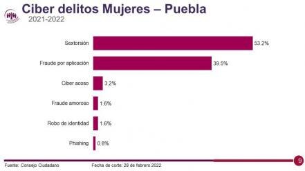 Siete de cada diez ciberdelitos son cometidos contra mujeres