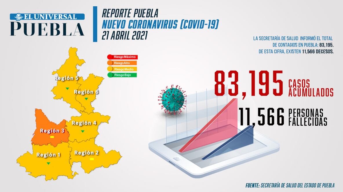 Reporte de incidencia de coronavirus Infografía: El Universal Puebla