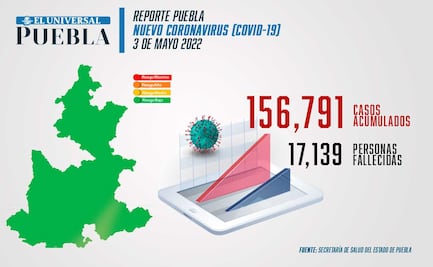 Covid Puebla: la entidad suma 156 mil 791 contagios en la pandemia