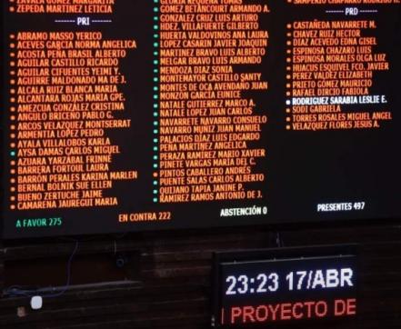 Dan revés a Morena y a AMLO; la 4T no puede pasar la reforma eléctrica