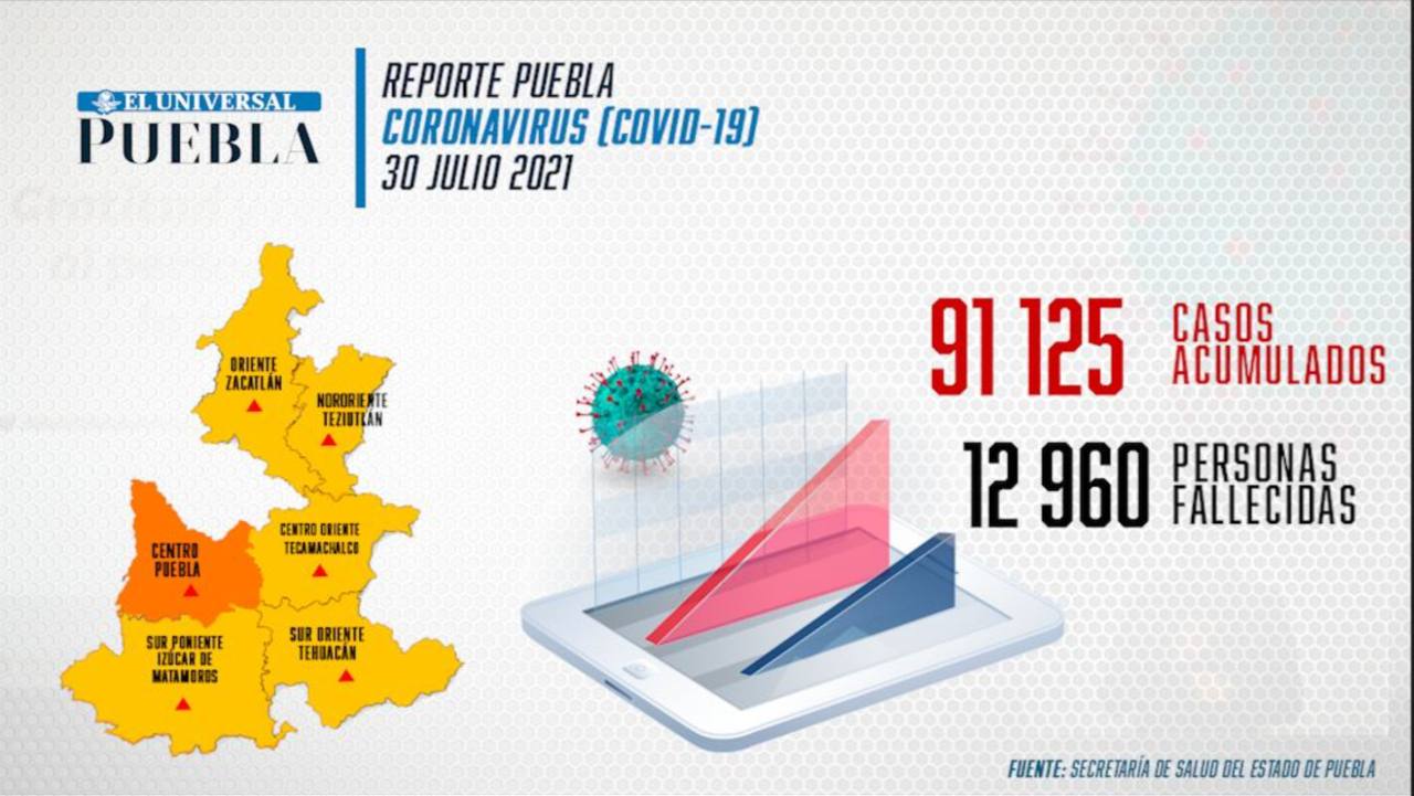 Reporte de incidencia de coronavirus Infografía: El Universal Puebla