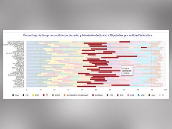 Acapara Morena Puebla tiempos en medios según el INE