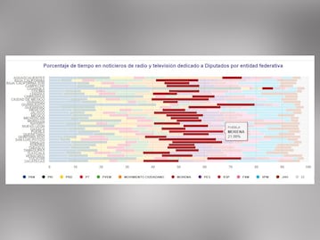 Acapara Morena Puebla tiempos en medios según el INE