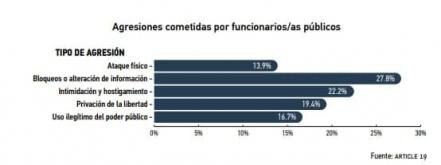 Puebla, segundo estado con mayor número de agresiones a mujeres periodistas.