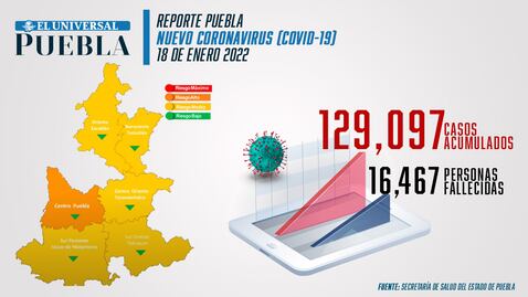 Covid Puebla: supera el estado los 129 mil casos durante la pandemia