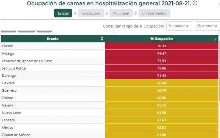 Alerta. Puebla ocupa primer lugar nacional por saturación en hospitales