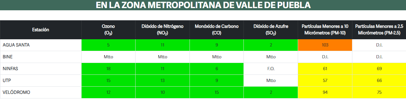 Hasta las 06:00 horas de hoy, 11 de junio, las estaciones de monitoreo atmosférico "Agua Santa" y "Velódromo" en la zona metropolitana de Puebla han reportado fluctuaciones bajas. 

Foto: Producción El Universal Puebla