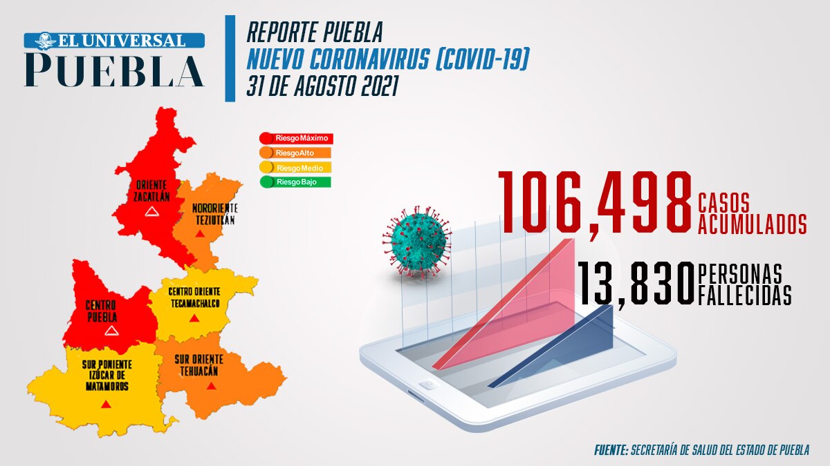 Covid Puebla: identifican 209 contagios y 12 muertes este martes; continúa semáforo rojo