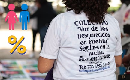 Quiénes desaparecen más en Puebla