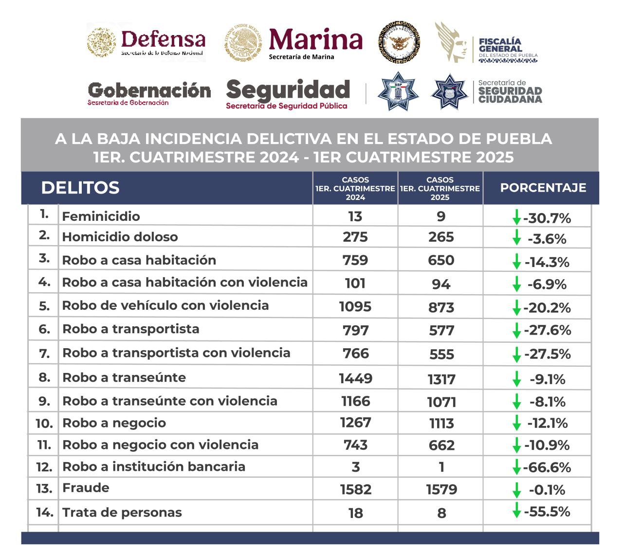 A la baja incidencia delictiva en el estado de Puebla | Foto: FGE