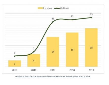 Puebla, tercer lugar de México con mayor incidencia de linchamientos